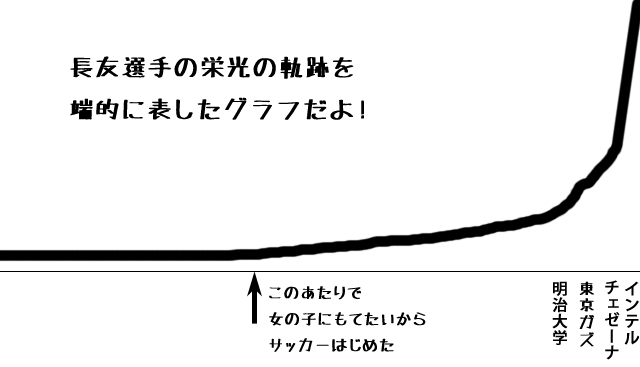 長友佑都のグラフ